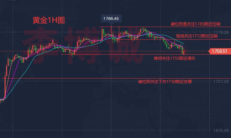 李博诚：黄金上涨动能减弱 关注关键位得失 日内如何布局？
