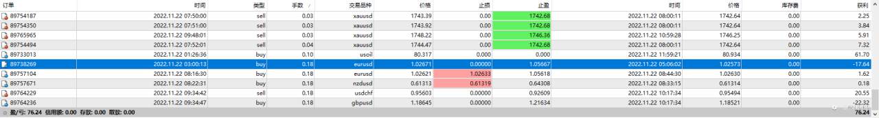 11月22日，盈利0.52%，最大浮亏0.78%。