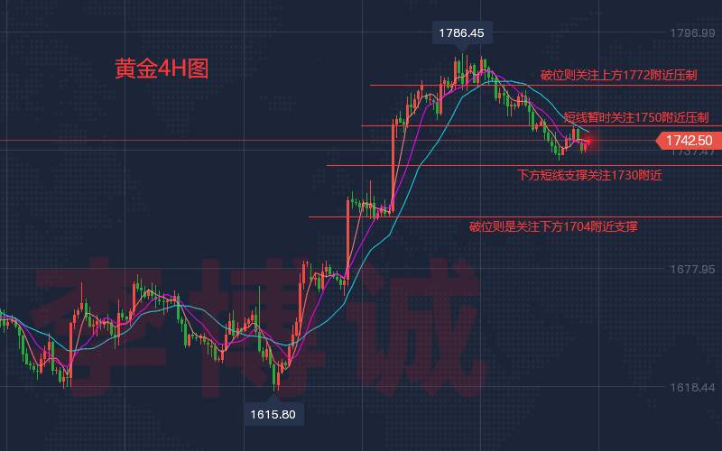 李博诚：黄金短线冲高回落 晚间数据偏多 如何布局应对呢？