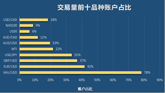 10月交易报告来了：他跟随交易盈利7w刀！