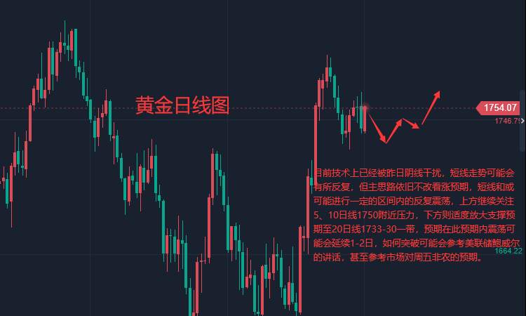 张轩昊：放缓加息预期破灭 美联储仍需更多行动 黄金涨势或逆转