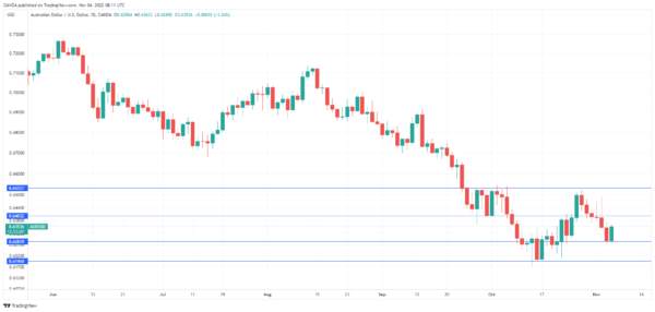 Aussie Jumps, Ignores RBA’s Tough Message
