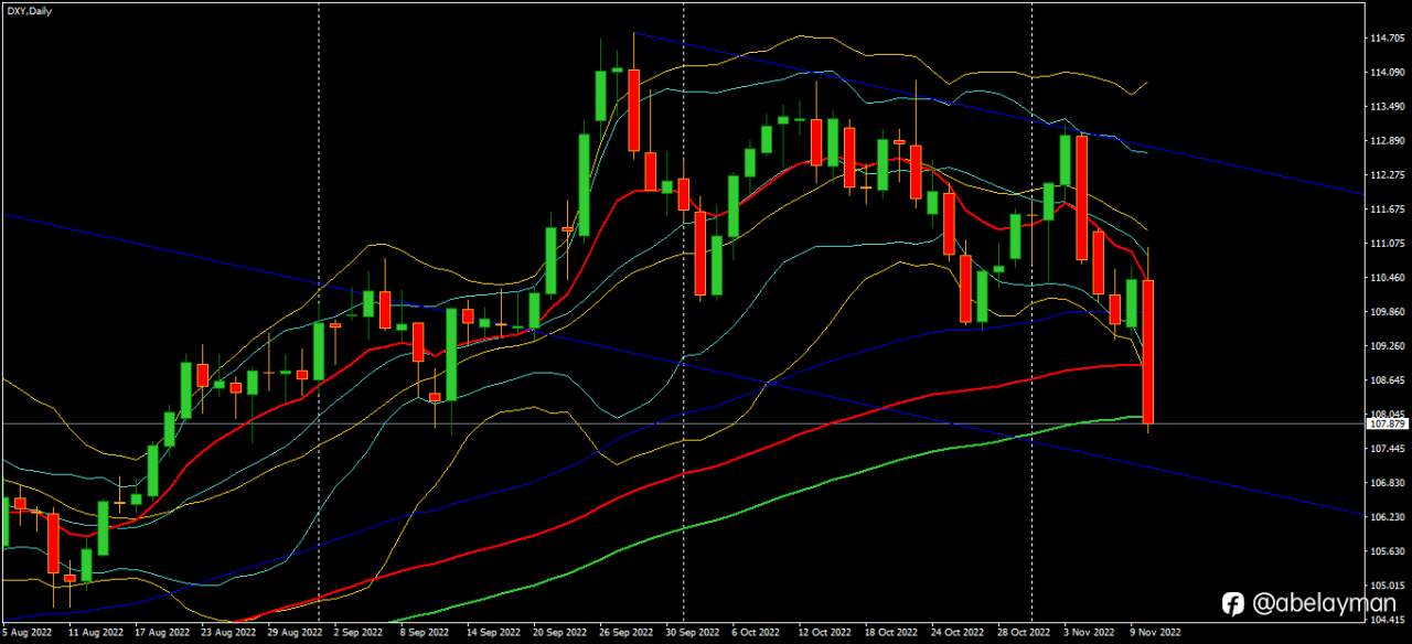 Weak CPI, weaker dollar.