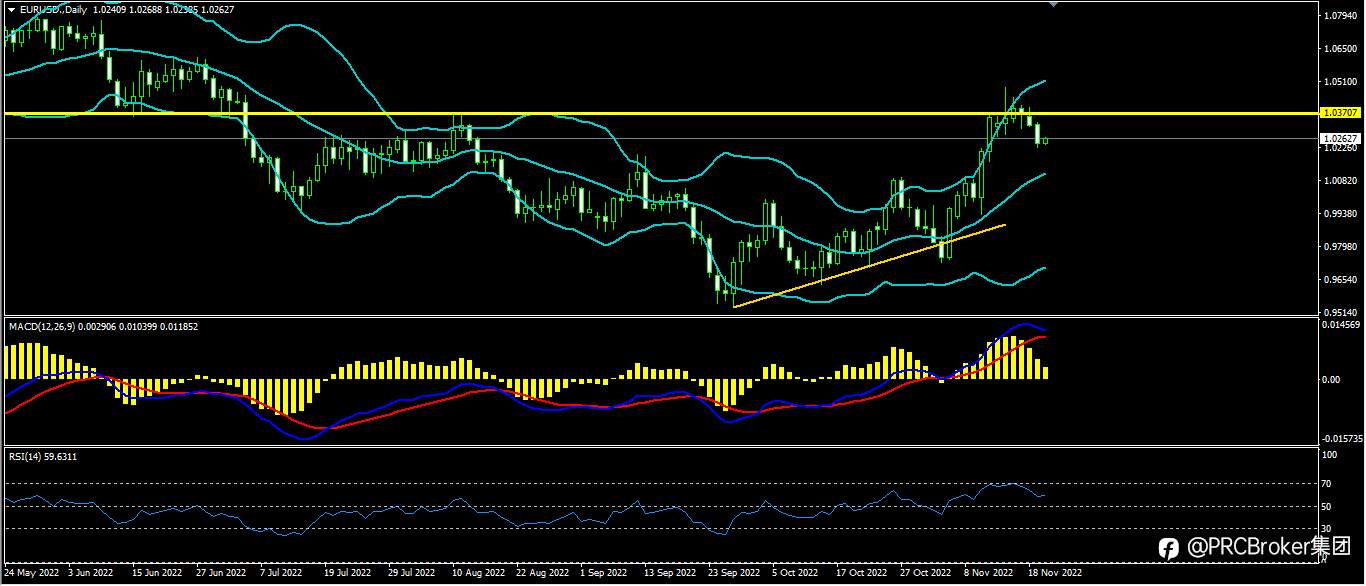 PRCBroker：20221122今日汇评