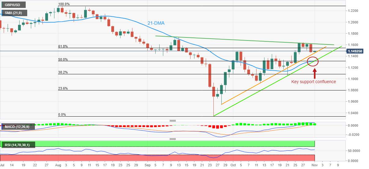 Phân Tích Giá GBP/USD: Phục Hồi Khỏi Đường Hỗ Trợ Hàng Tháng Khi Phe Đầu Cơ Giá Lên Tiếp Cận Mức 1,1500