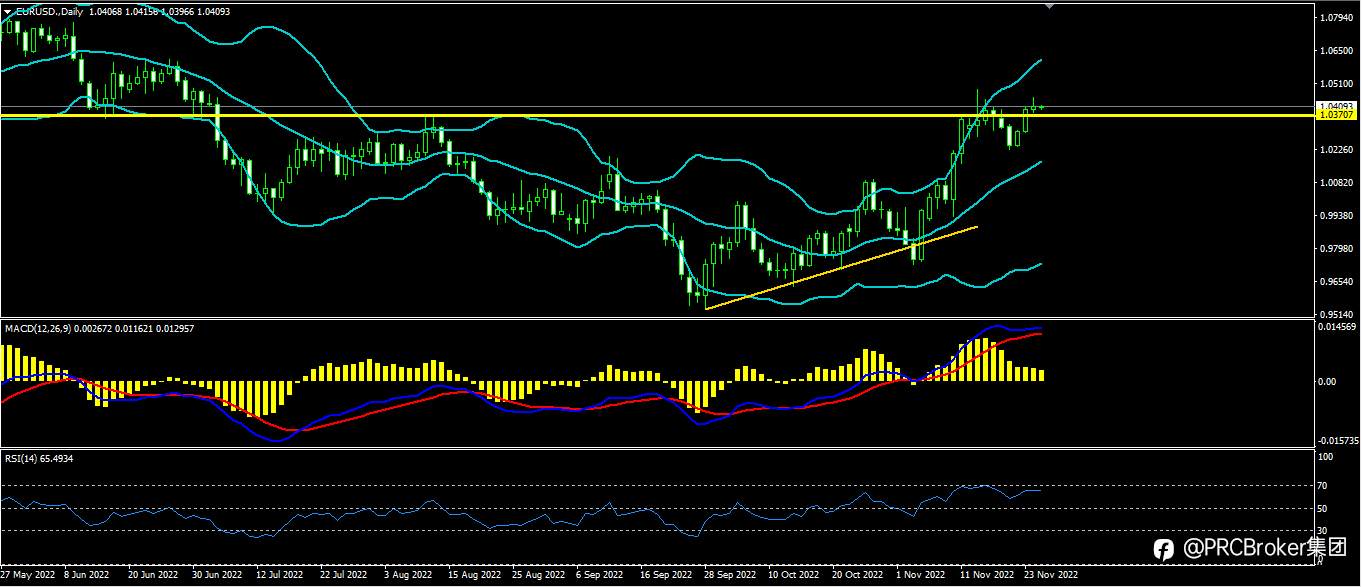 PRCBroker：20221125今日汇评