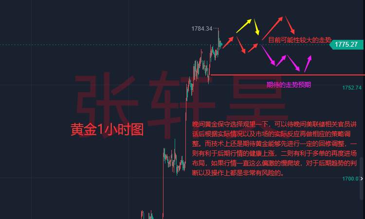 张轩昊：再次验证通胀见顶?今晚PPI亮相，黄金预期偷袭1780