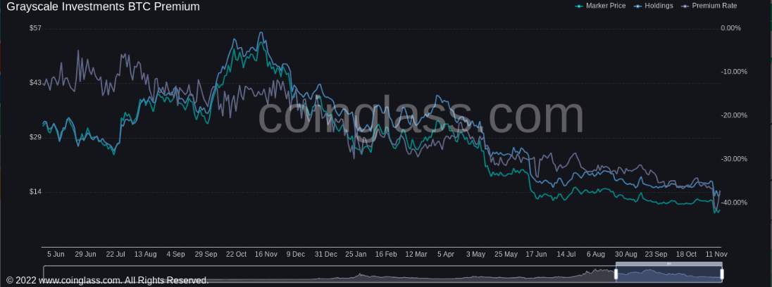 Giá coin hôm nay 17/11: Bitcoin chạm đáy cục bộ trong ngày tại $ 16.350, altcoin quay đầu giảm nhẹ trước tin tức về Genesis