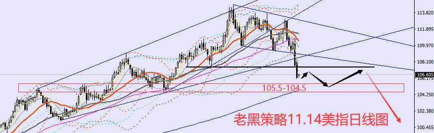 老黑策略：11.14外汇、黄金、原油分析策略