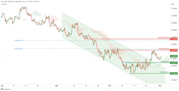 Technical Outlook and Review