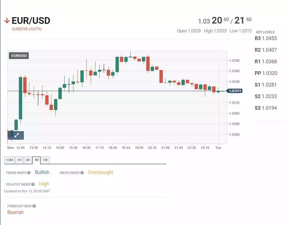Chiến Lược Khuyến Nghị Ngày 15/11/2022