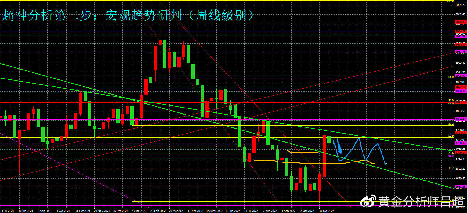 （黄金分析师吕超）黄金周线收阴，金价进入调整姿态