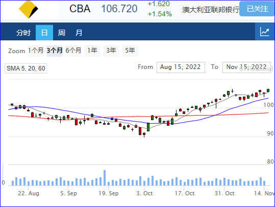 联邦银行CBA季度现金收益录得25亿澳元