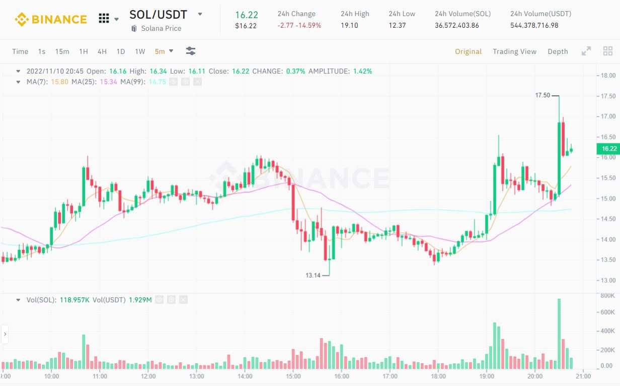 Lạm phát Mỹ tháng 10/2022 giảm mạnh, giá BTC hồi nhẹ