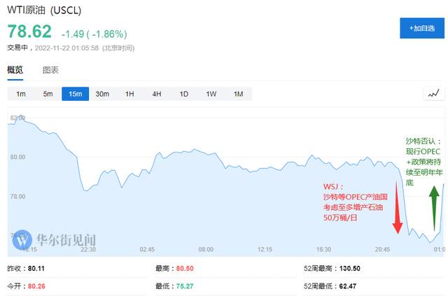 行业动态 | 网传 OPEC+ 增产，油价先抑后扬