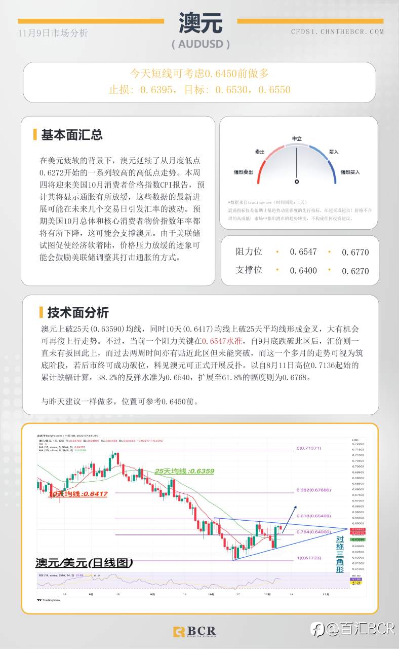BCR每日早评及分析- 2022年11月9日