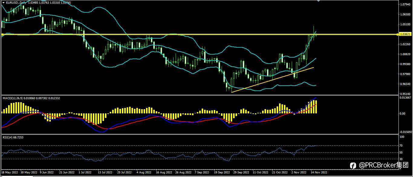 PRCBroker：20221116今日汇评