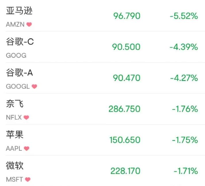 行业动态 | 亚马逊连续下跌5个交易日，市值首次跌破万亿