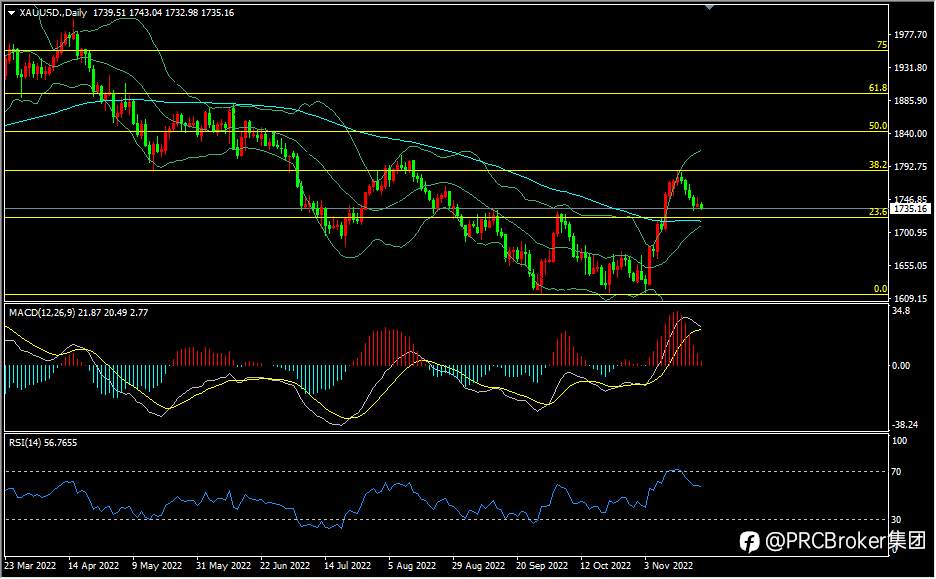 PRCBroker：20221123今日汇评