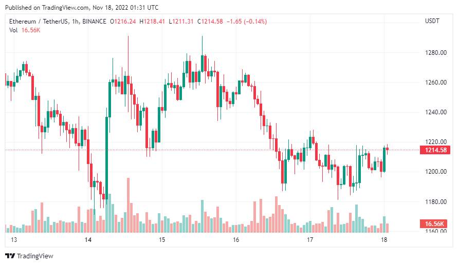 Giá Coin hôm nay 18/11: Bitcoin tiếp tục nỗ lực vượt $ 17.000, altcoin tăng nhẹ giữa lúc các quan chức Fed báo hiệu chiến dịch nâng lãi suất còn lâu mới kết thúc