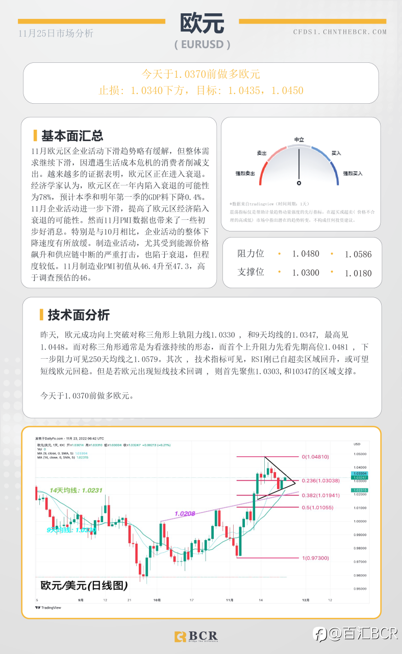 BCR每日早评及分析- 2022年11月25日