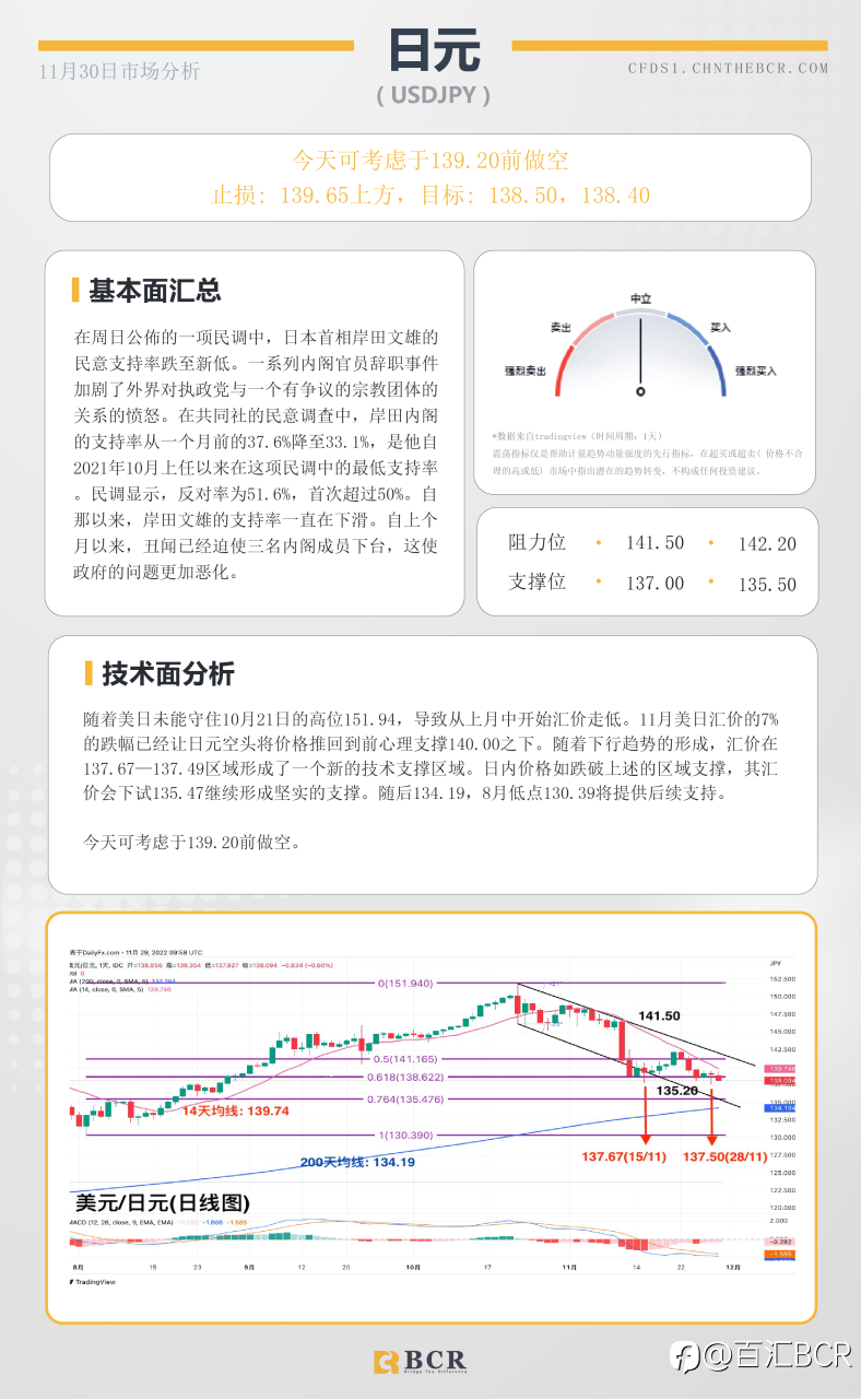 BCR每日早评及分析- 2022年11月30日