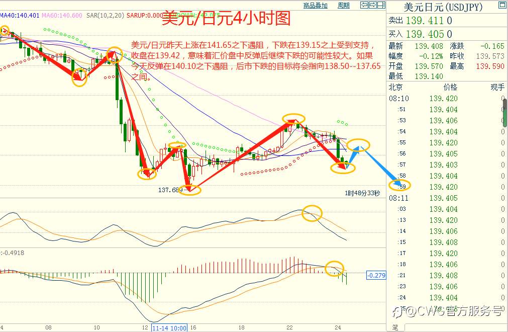 CWG资讯：美联储将放缓加息步伐，美元承压大幅回落；非美货币调整完毕，继续扩大上涨空间
