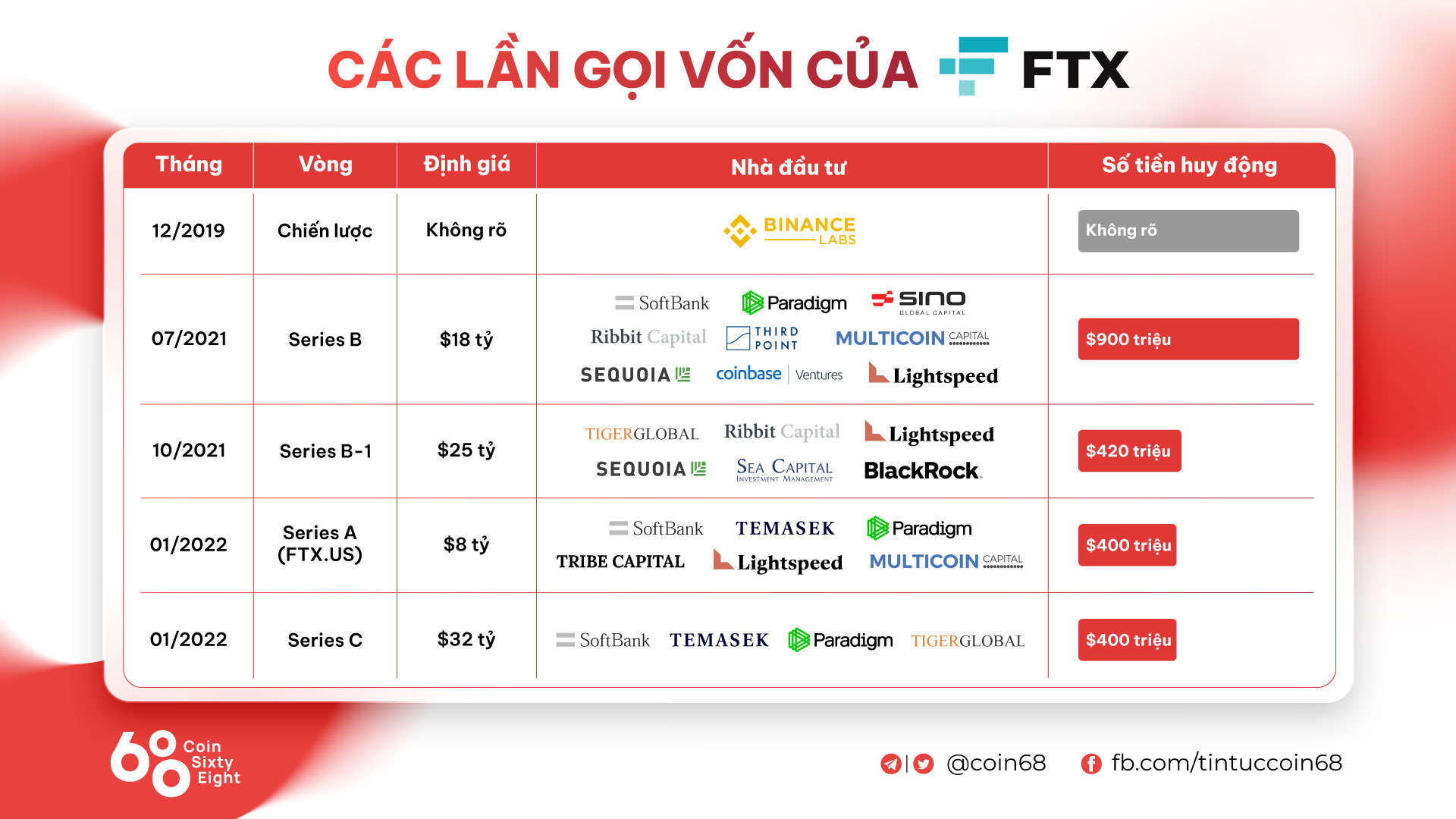Sam Bankman-Fried vẫn cố gọi vốn cho FTX dù đã tuyên bố phá sản