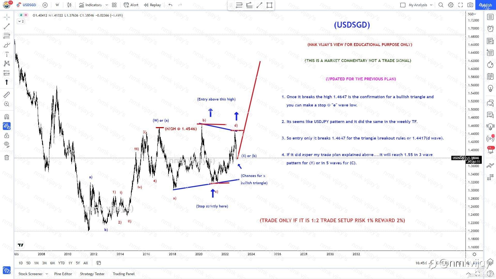 USDSGD : Expecting this could be a end of e wave as a triangle