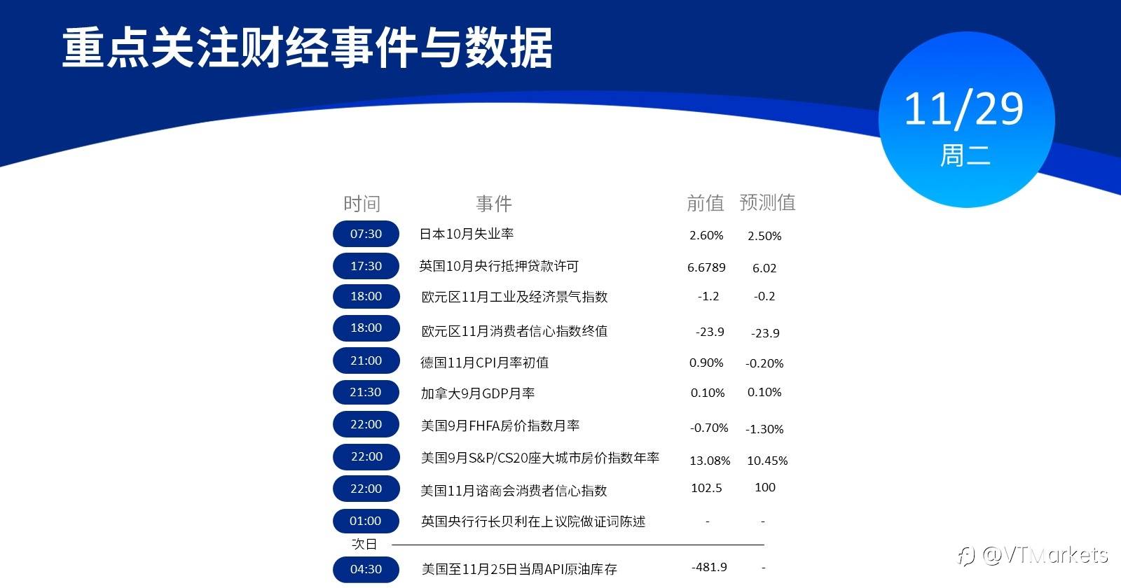 11月29日行情盘点与风险预警：日本公布10月失业率/美国公布9月FHFA房价指数月率