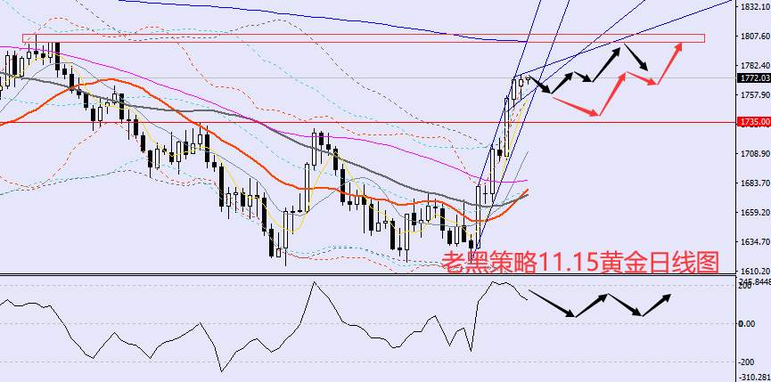 老黑策略：11.15外汇、黄金、原油分析策略