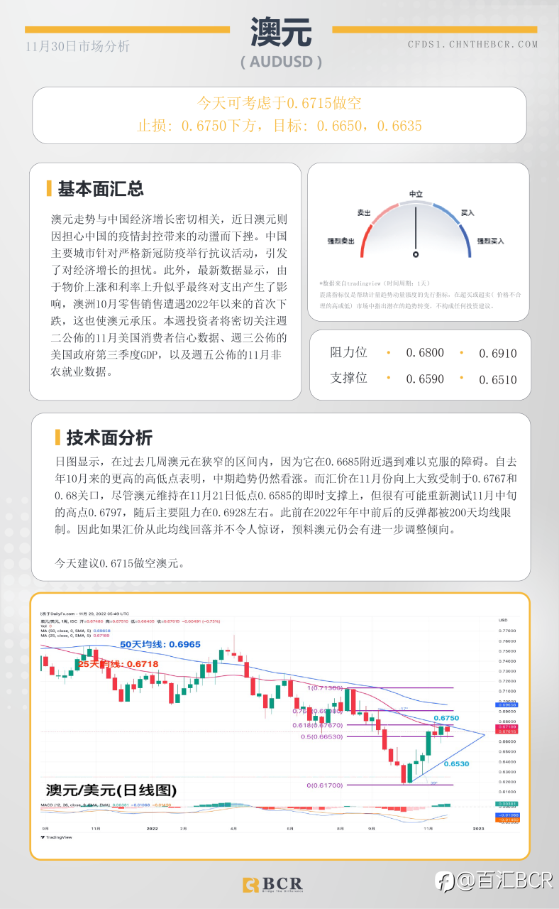 BCR每日早评及分析- 2022年11月30日