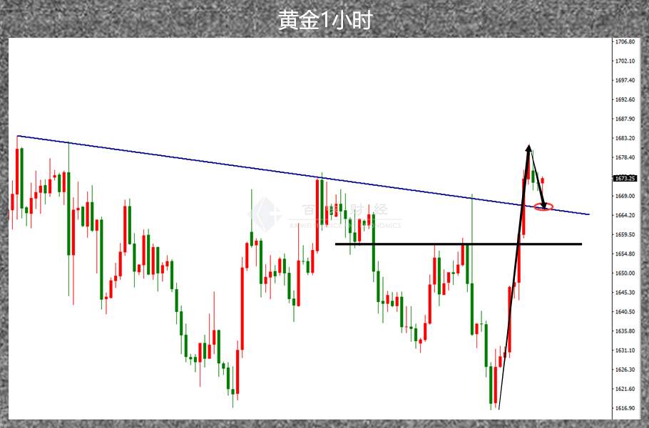 黄金如果从这里起涨的话，肯定是要看86了