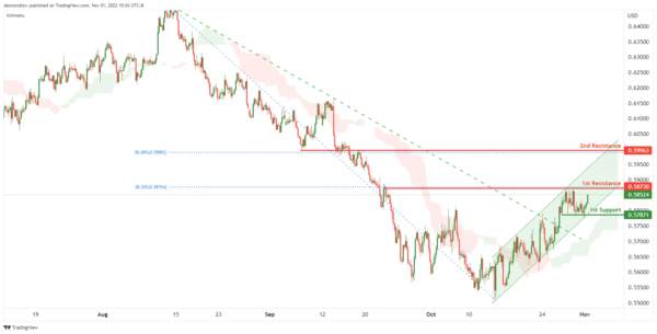 Technical Outlook and Review