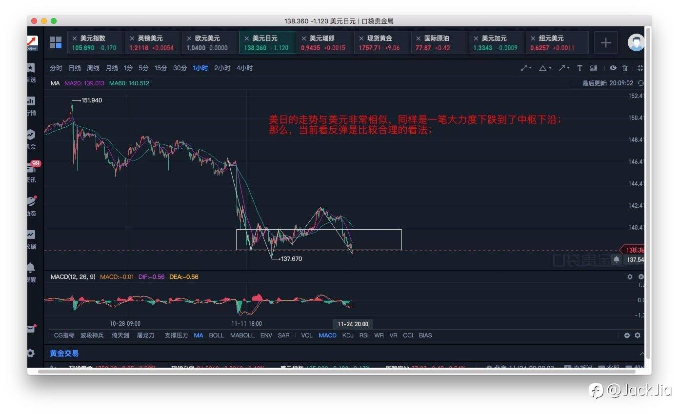 #104 美元跌破中枢，反弹要来了？