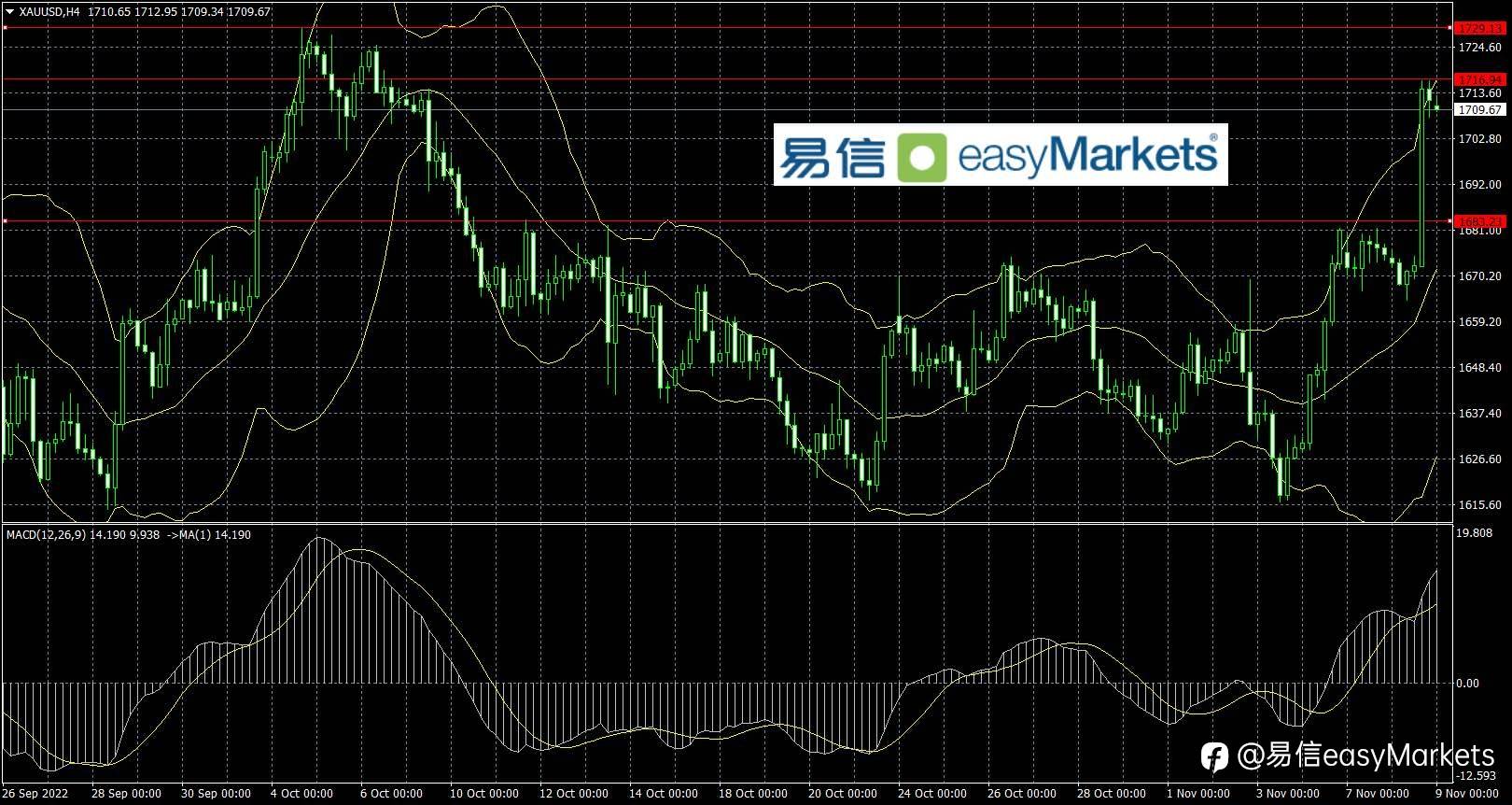 2022年11月9日 美元指数扩大跌幅，黄金最高暴涨近50美元