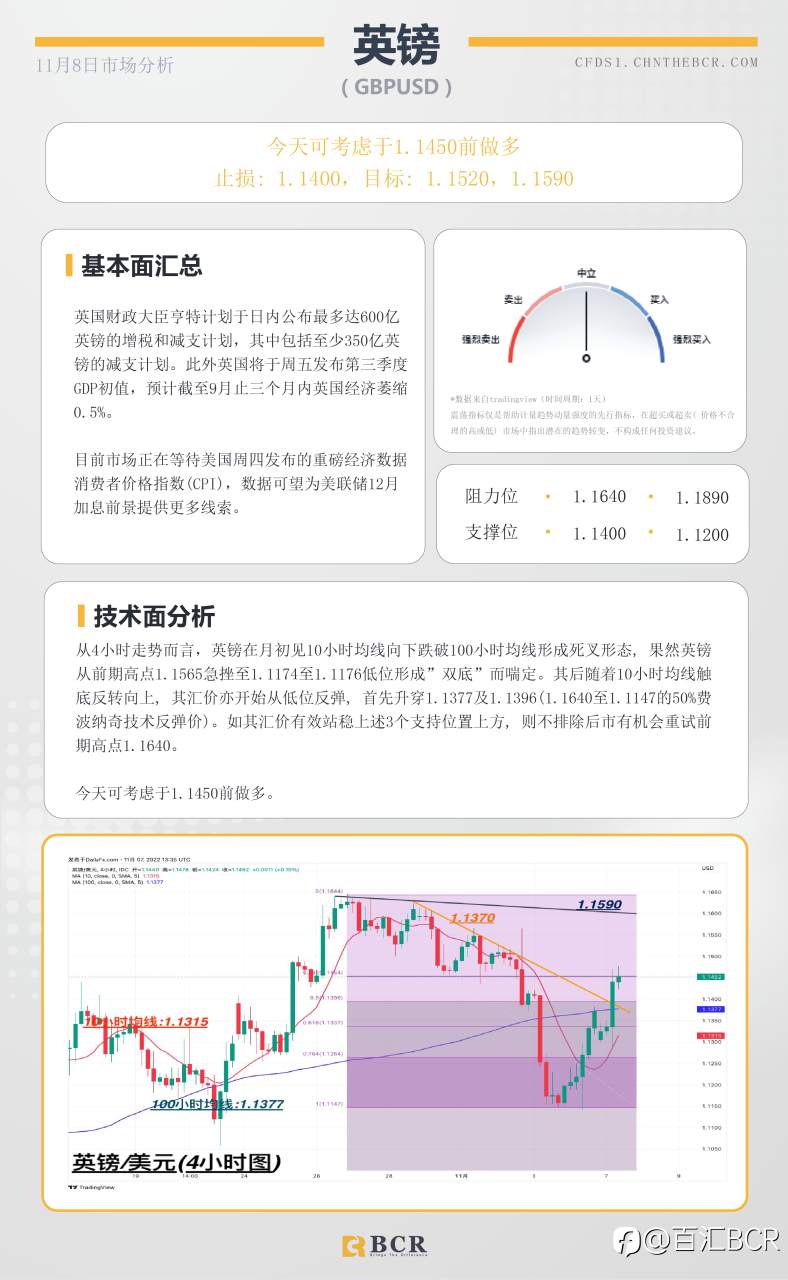 BCR每日早评及分析- 2022年11月8日