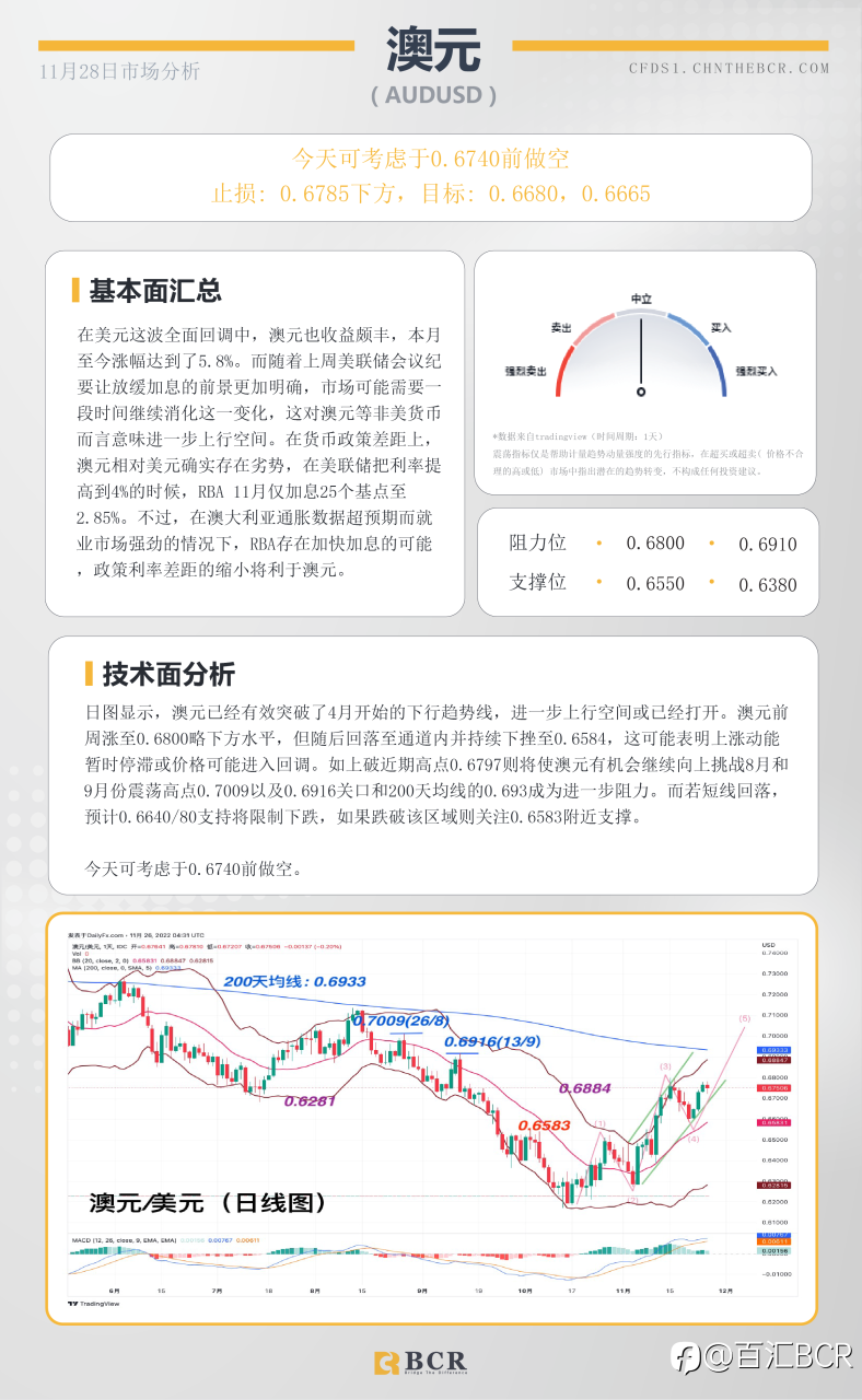 BCR每日早评及分析- 2022年11月28日