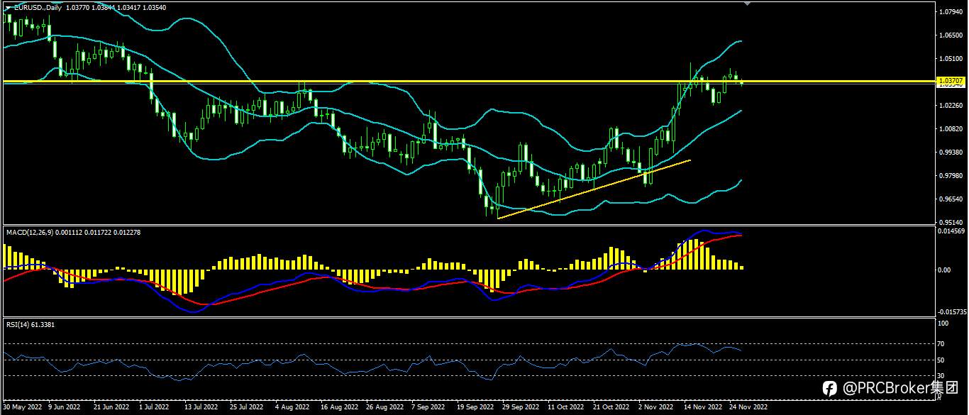 PRCBroker：20221128今日汇评