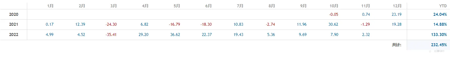 我的账户翻倍出金，分数也到6.9