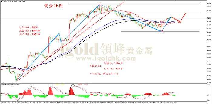 领峰金评：空头下跌无力 黄金有望走强