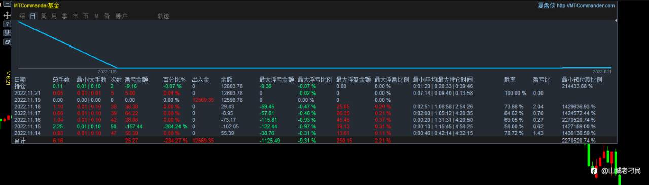 11月18日，盈利0.31%，最大浮亏0.47%。