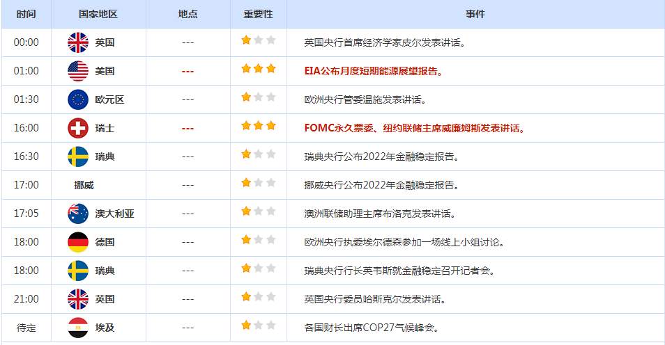 CWG资讯：美元继续保持下跌的走势，欧元/美元逼近1.0100阻力，黄金突破1700延续强势