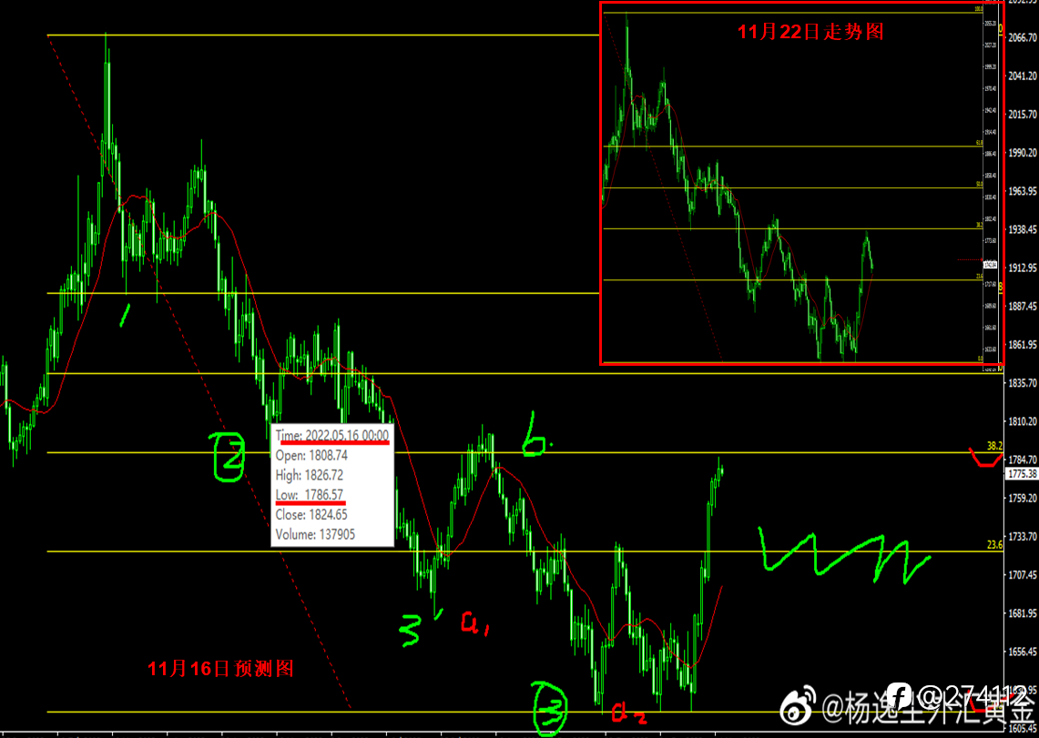 11月16日黄金B点1786精准预测，一周下跌超50美金
