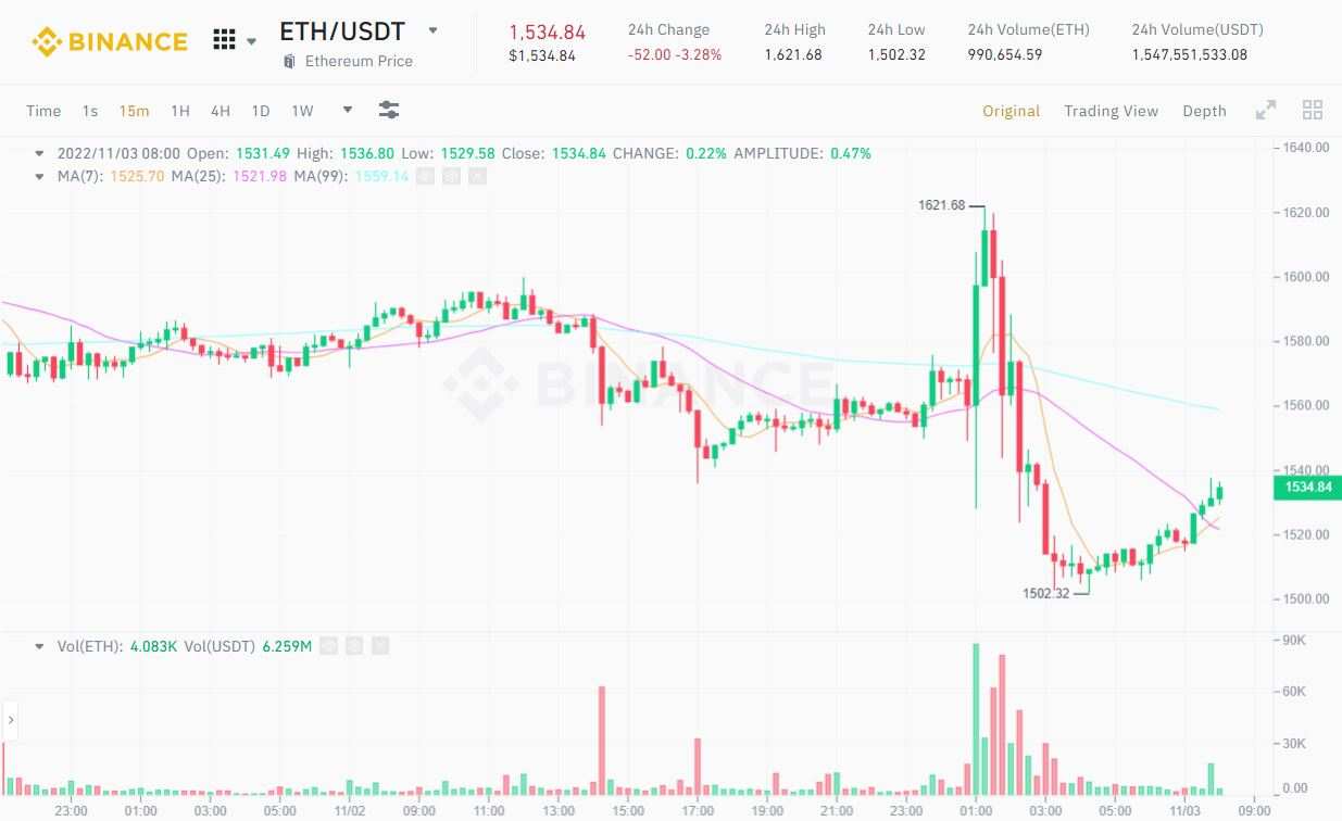 Giá Bitcoin biến động mạnh sau thông tin Fed nâng lãi suất và phát biểu của ông Powell