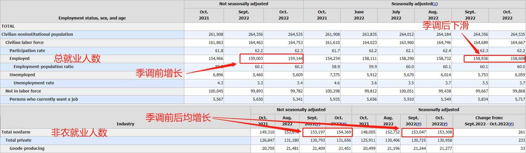 上周五，美国发布了10月份就业数据，其中非农就业人口增长26万，高于预期但低于前值。但同一时间发布的失业率