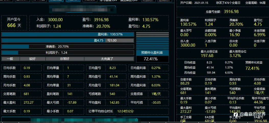 高盈亏比策略，盈亏比4.75，22个月盈利130%（社区34号账户）