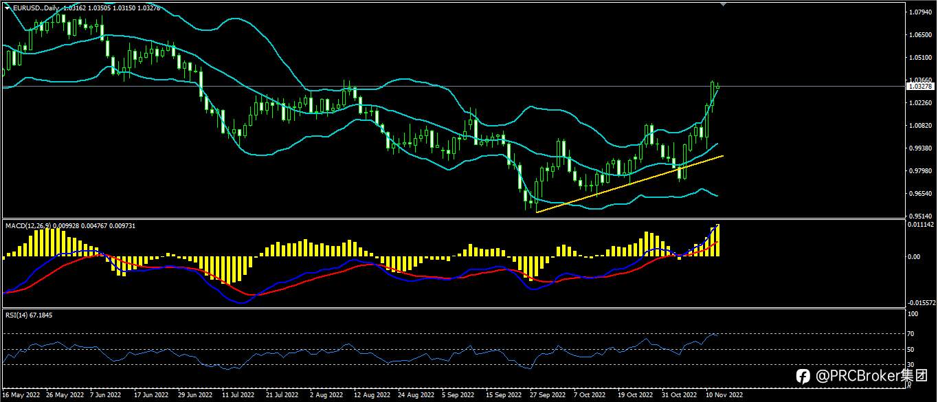 PRCBroker：20221114今日汇评