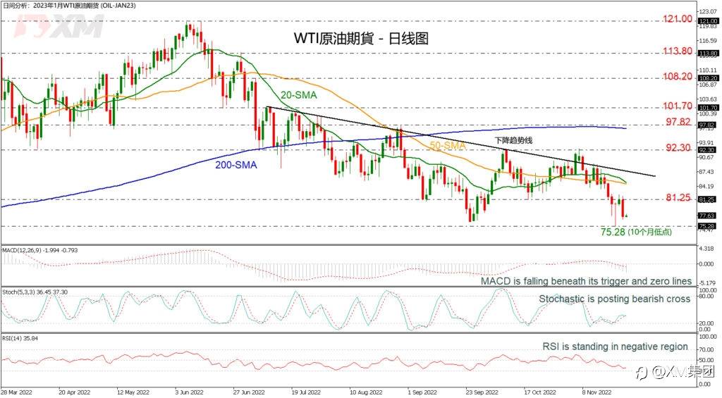 技术分析 – WTI原油跌至10个月低点