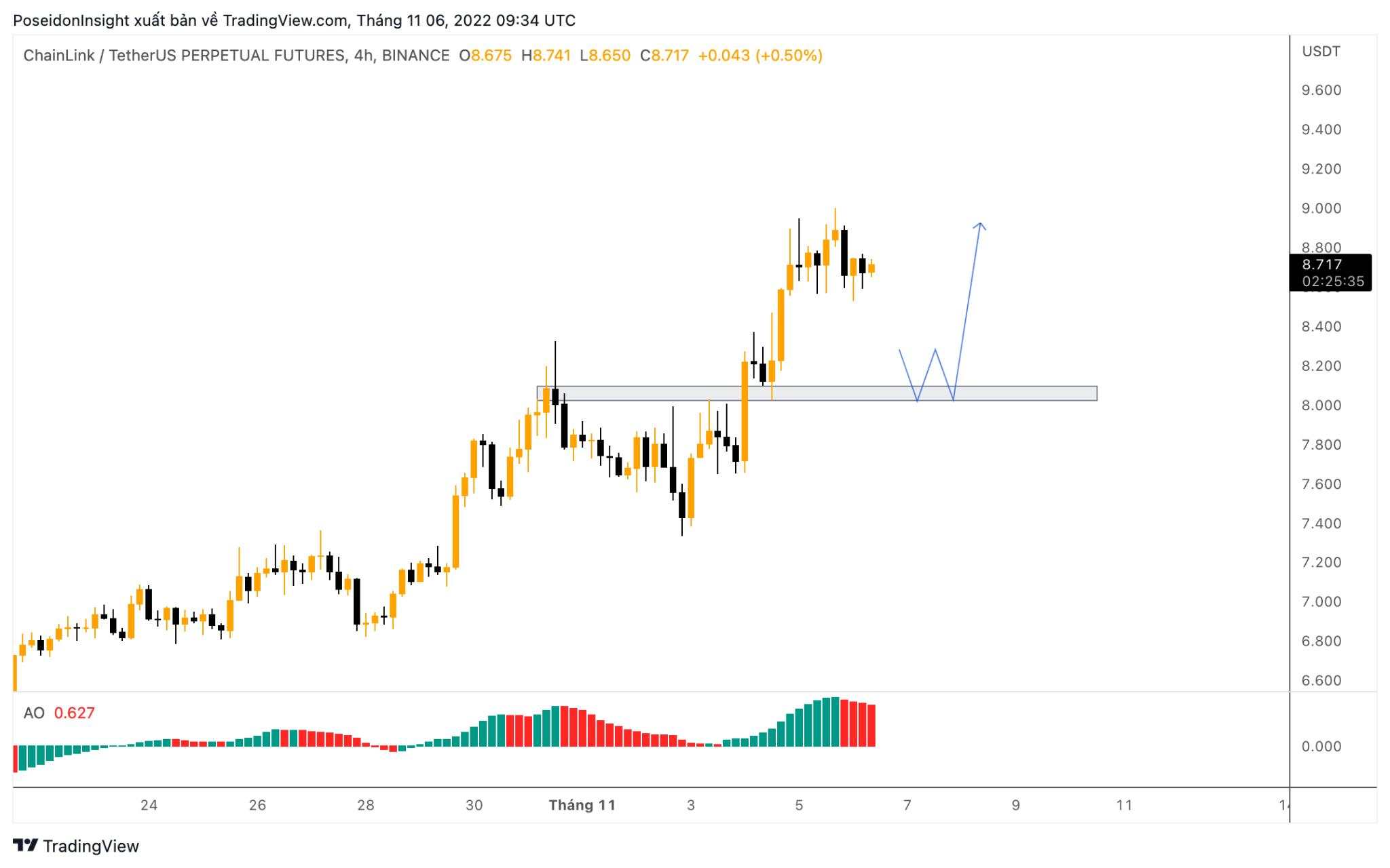 68 Trading Plan (07/11 – 14/11/2022) – Liệu chúng ta đã tìm được đáy Bitcoin?